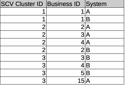 data table, showing SCV Cluster ID, Business ID, System data