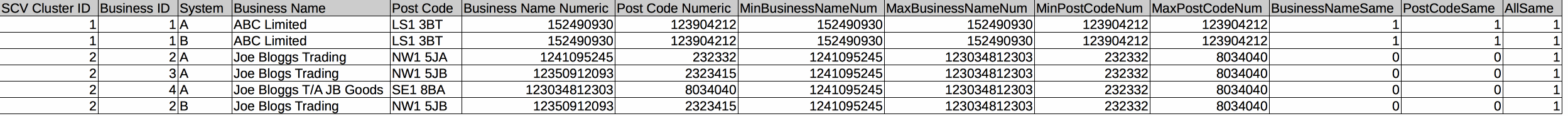 data table, showing all previous fields, plus max/min values for BusinessNameNum, PostCodeNum, and Boolean values for BusinessName same, PostCode same , and all same values same checks